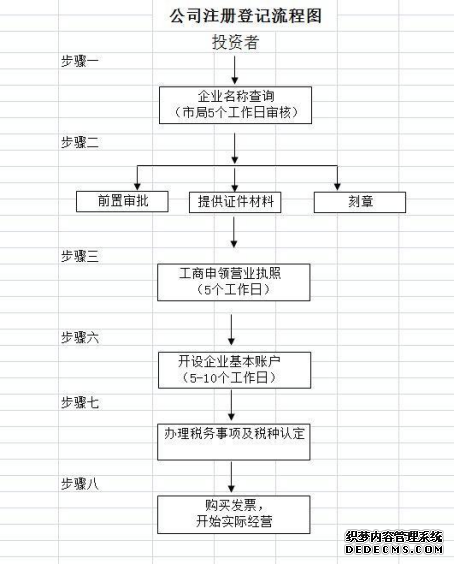 上海公司注册的基本流程图是什么